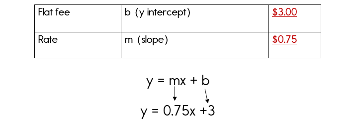 Writing an equation based on a real world problem