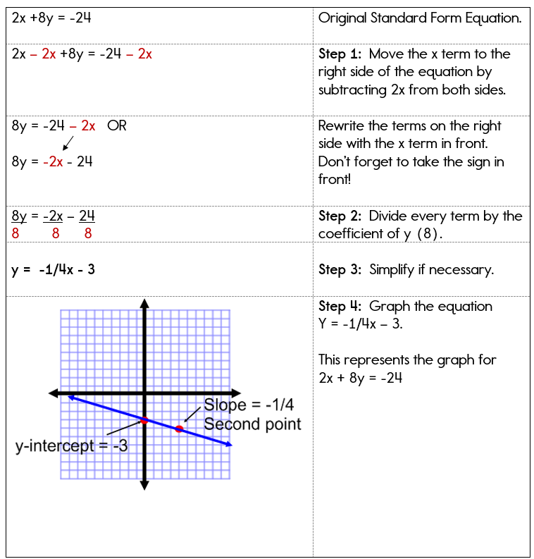 Linear graphs