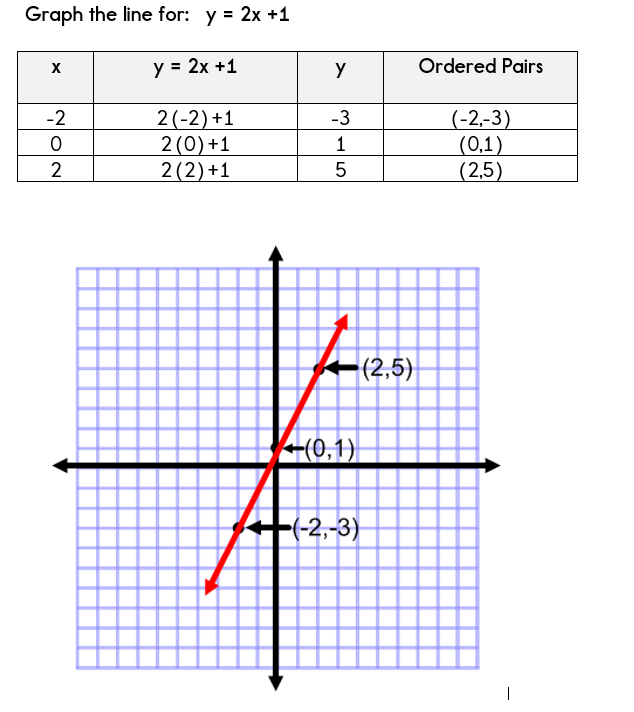 Using A Table Of Values To Graph Equations