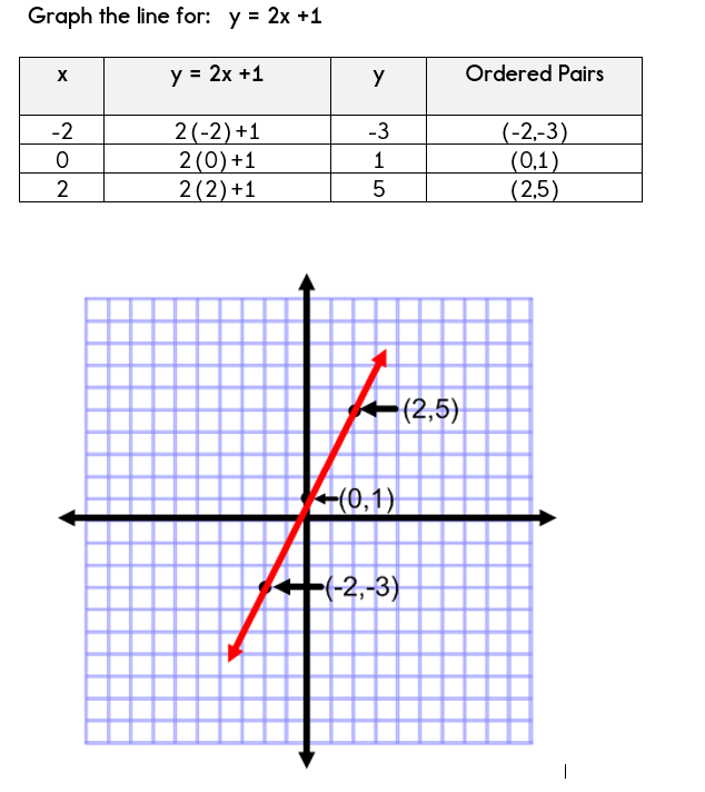 How To Graph Equations On A Graph