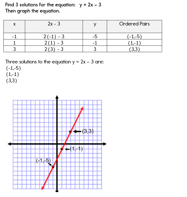 Using A Table Of Values To Graph Equations