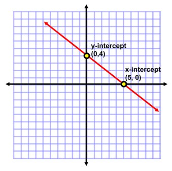 Using The X And Y Intercepts To Graph Standard Form Equations