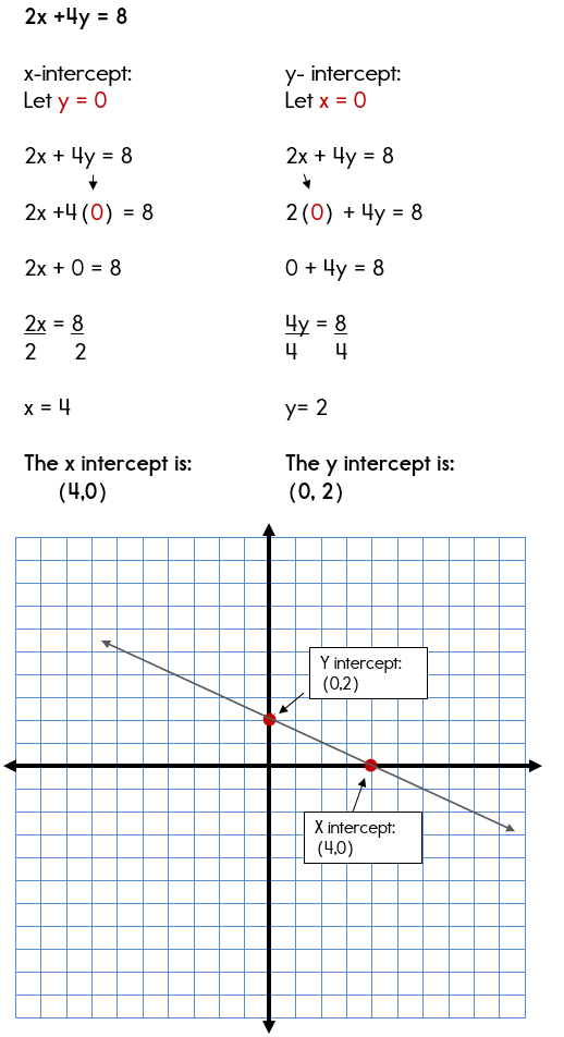 using-the-x-and-y-intercepts-to-graph-standard-form-equations