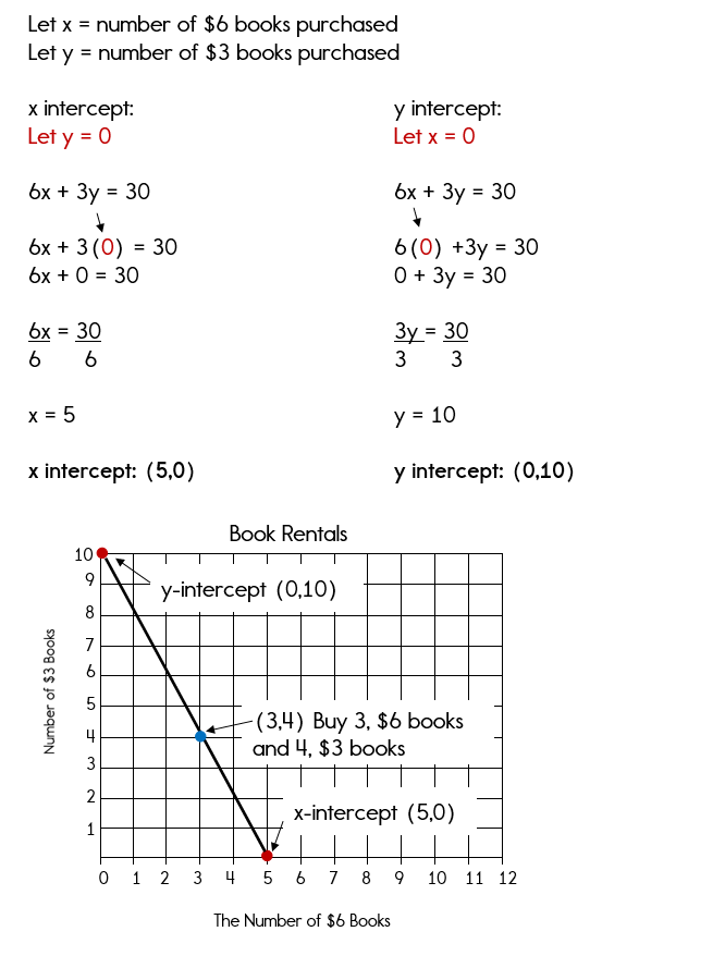 Using The X And Y Intercepts To Graph Standard Form Equations