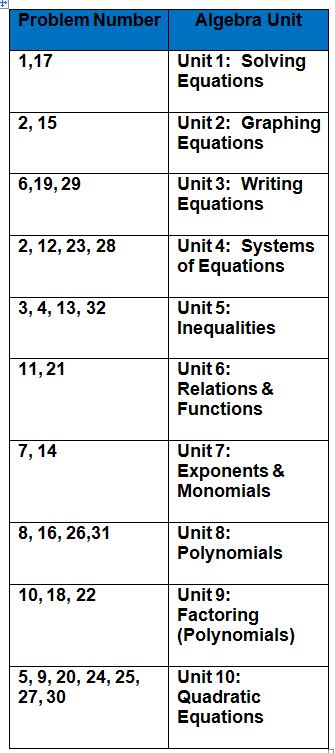 pre algebra 1 test