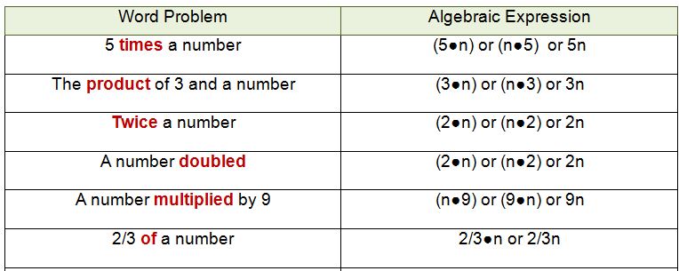 Word Problems Into Algebraic Expressions Calculator Sara Dickerman s 