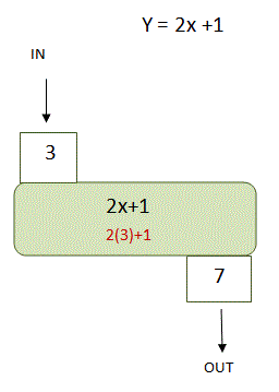 algebra function example