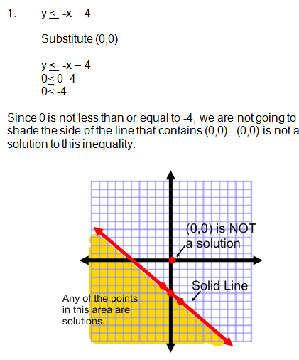 Graphing Linear Inequalities