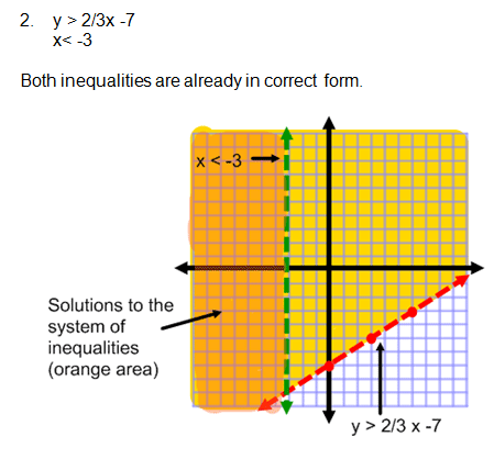 Graphing Systems of Inequalities Practice Problems