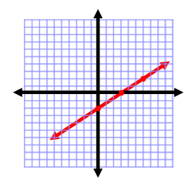 Graphing the line for an inequality. Graphing the line for an inequality.