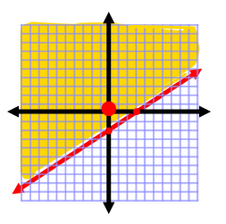 Graphing inequalities Graphing inequalities
