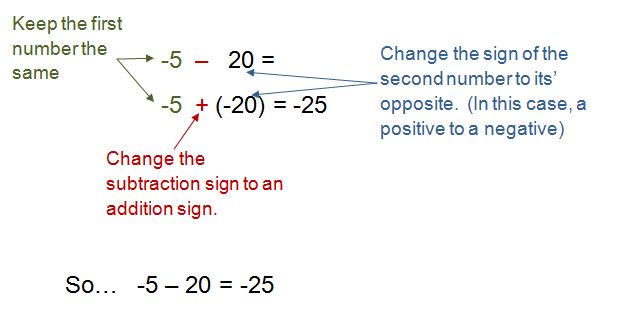 subtracting by rewriting as addition