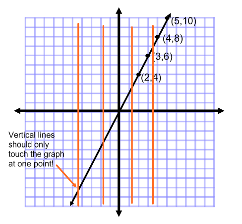 vertical line test practice