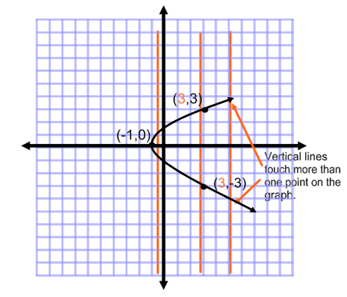 vertical line test practice