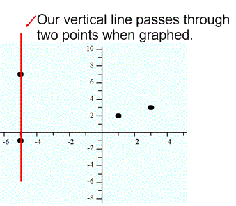 vertical line test practice