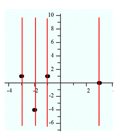 Vertical line test practice Vertical line test practice